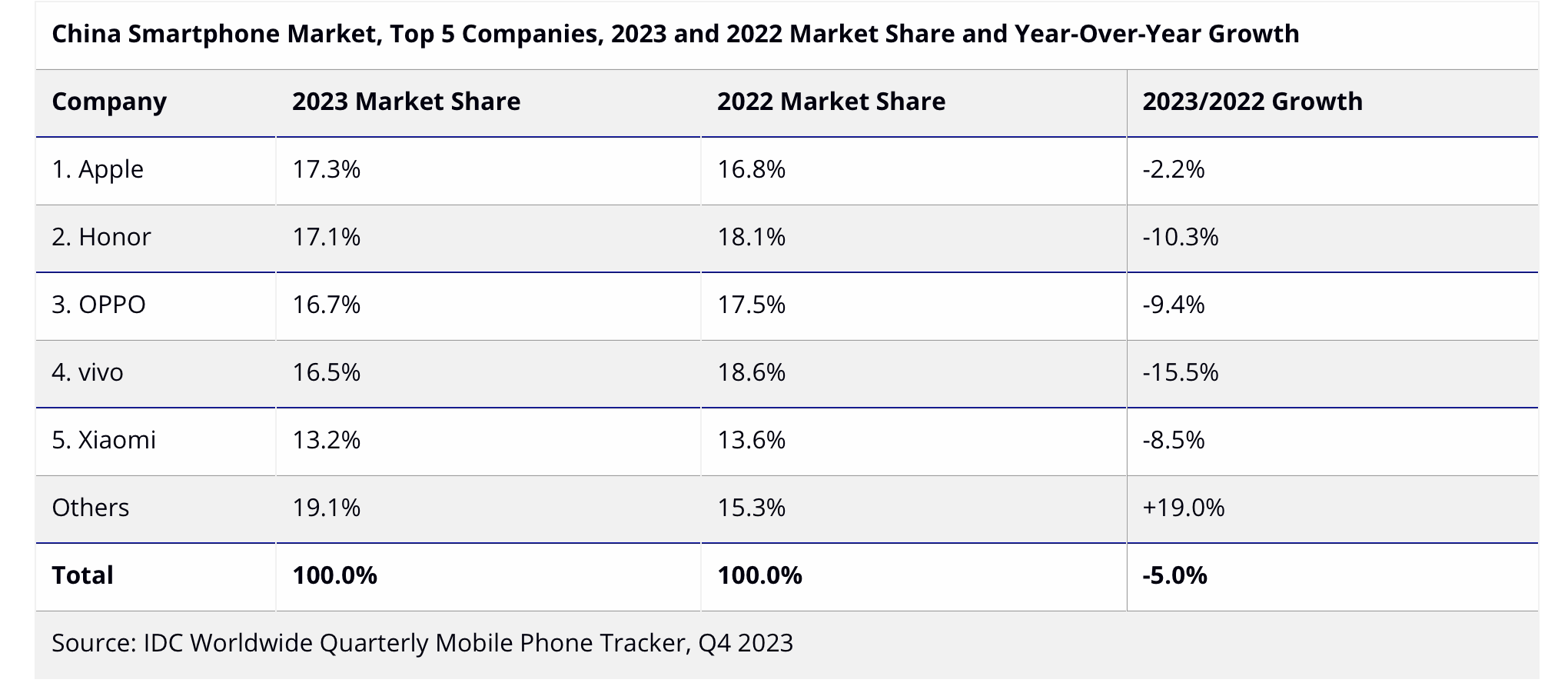 IDC chart China smartphone market IDC chart showing leading smartphone companies in China