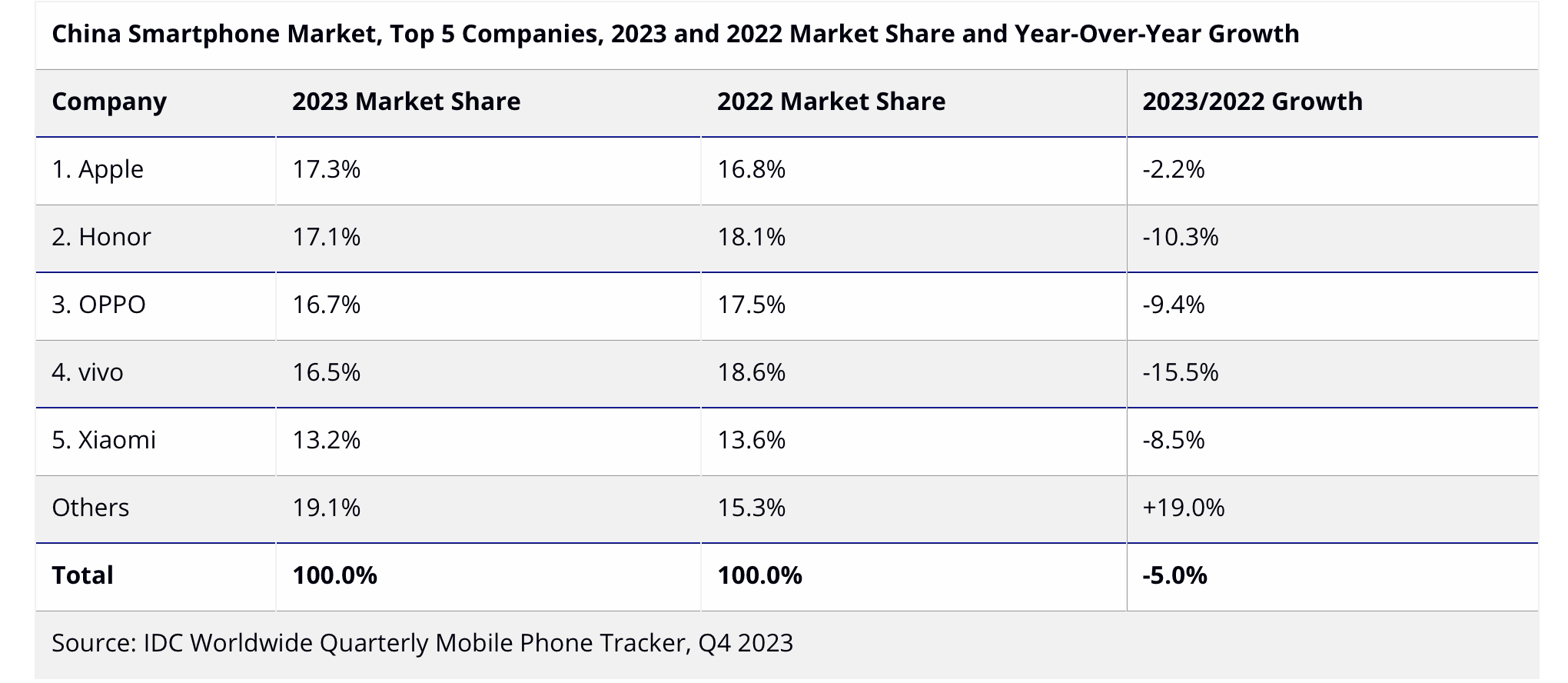 IDC chart showing leading smartphone companies in China