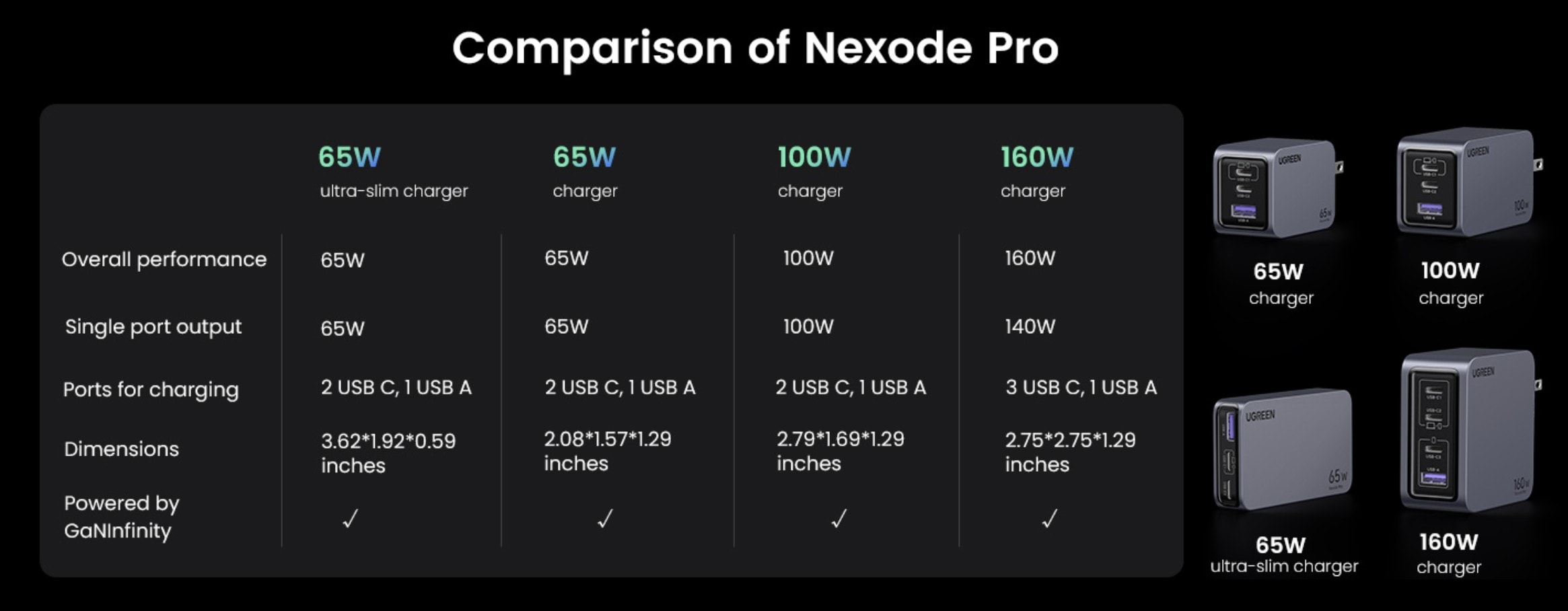 Ugreen Nexode Pro GaN charger comparison