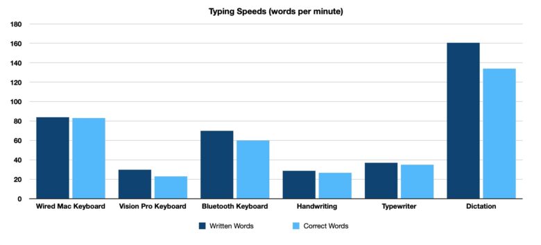 Vision Pro typing test graph, in words per minute. Wired Mac Keyboard: 83. Vision Pro Keyboard: 23. Bluetooth Keyboard: 60. Handwriting: 27. Typewriter: 35. Dictation: 134.