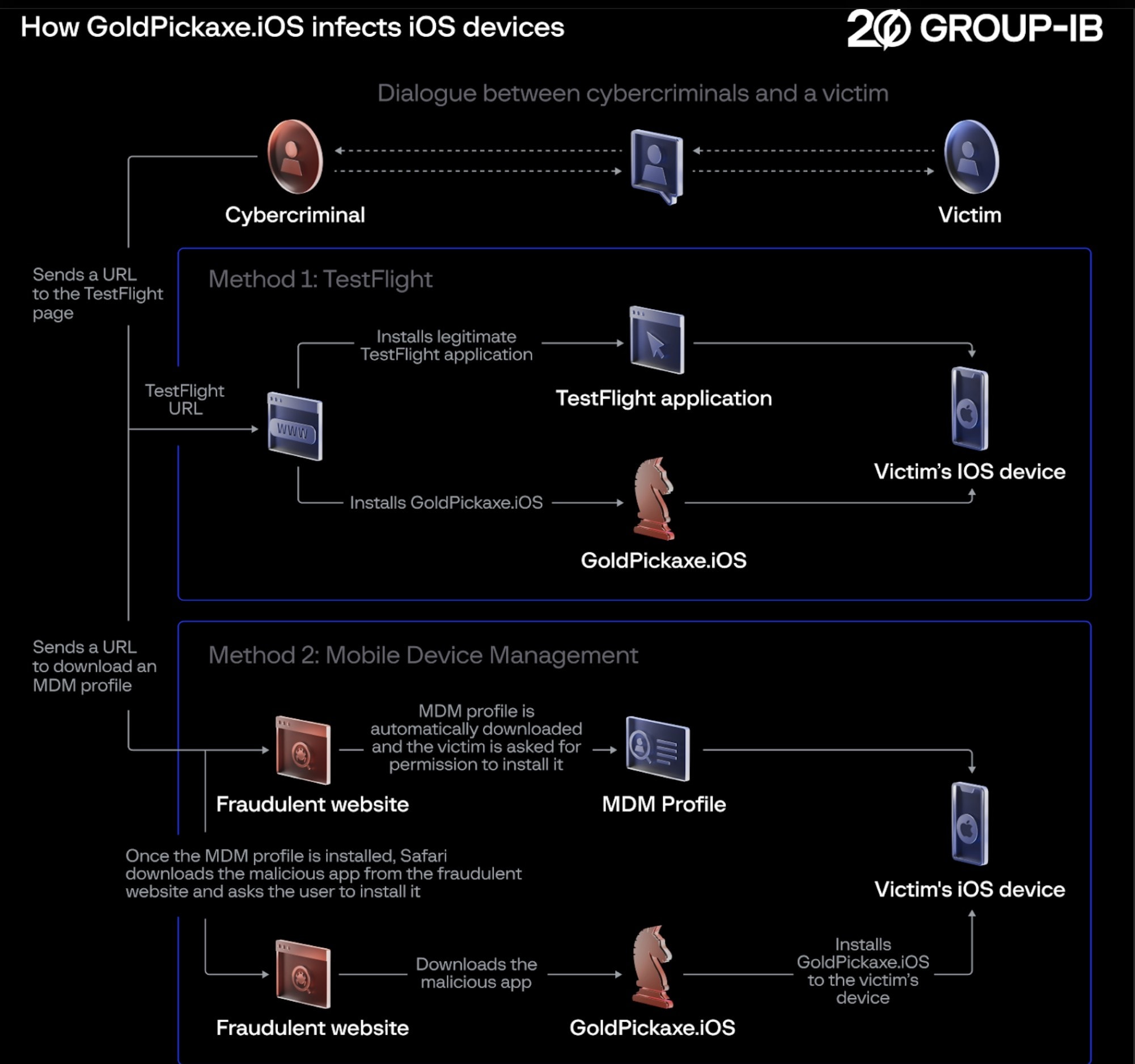 Group-IB chart showing GoldPickaxe infection pathways Group-IB chart showing GoldPickaxe infection pathways