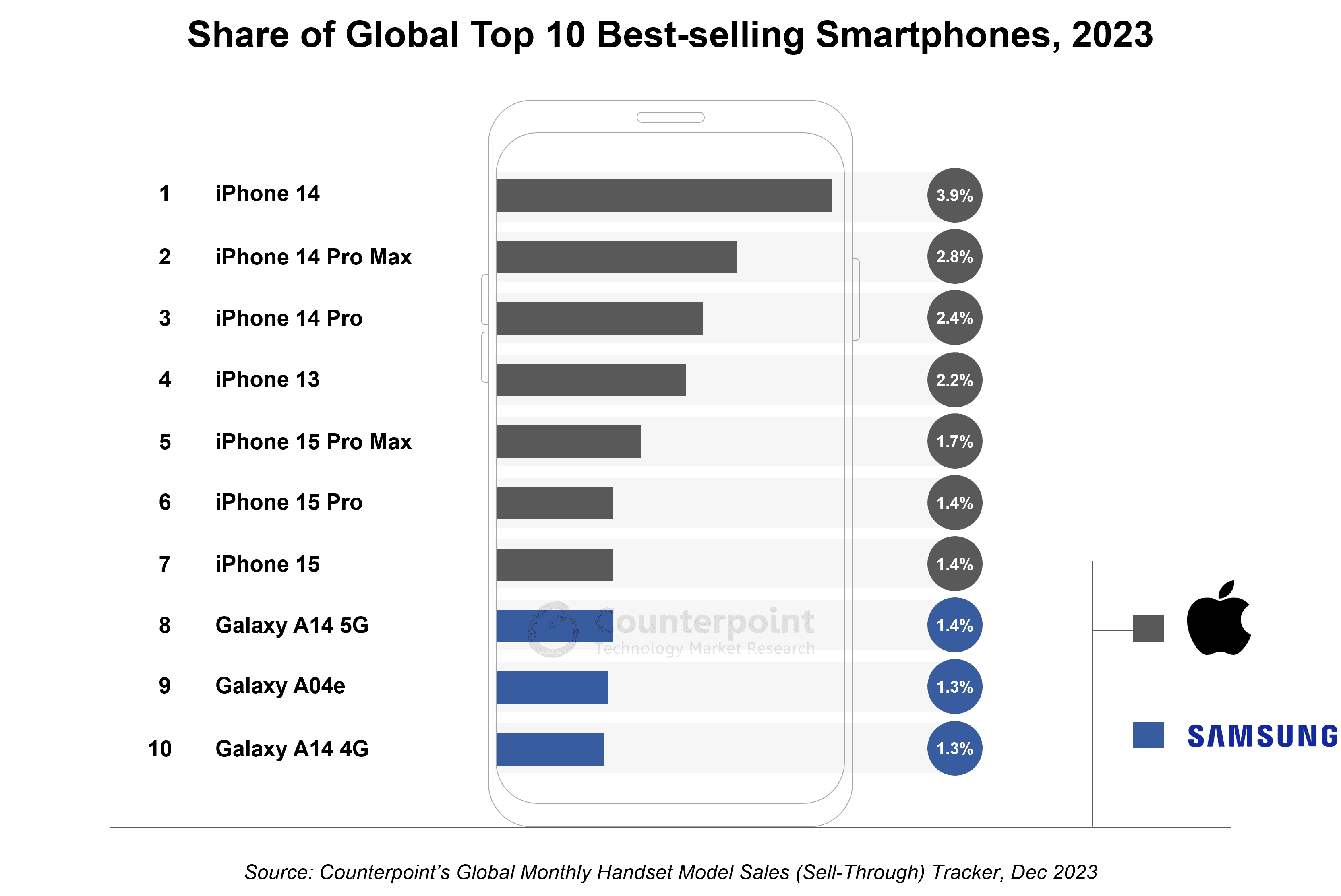 Share of Global Top 10 Best selling Smartphones 2023 World's best-selling smartphones