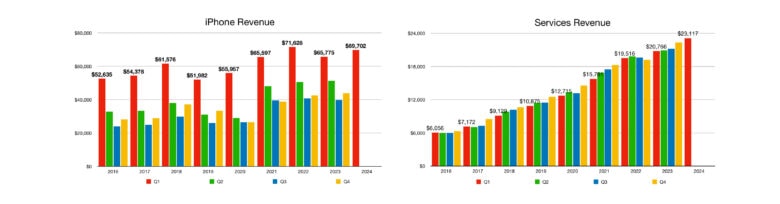 Apple iPhone and Services revenue in Q1 2024