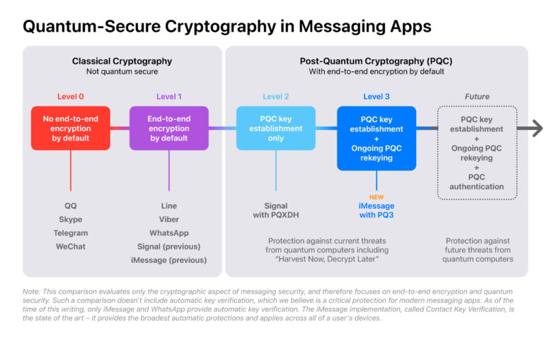 IMessage: Post-quantum cryptography Apple chart showing "quantum-secure cryptography in messaging apps"