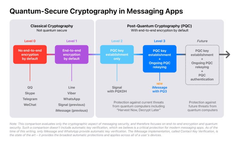 Apple chart showing "quantum-secure cryptography in messaging apps"
