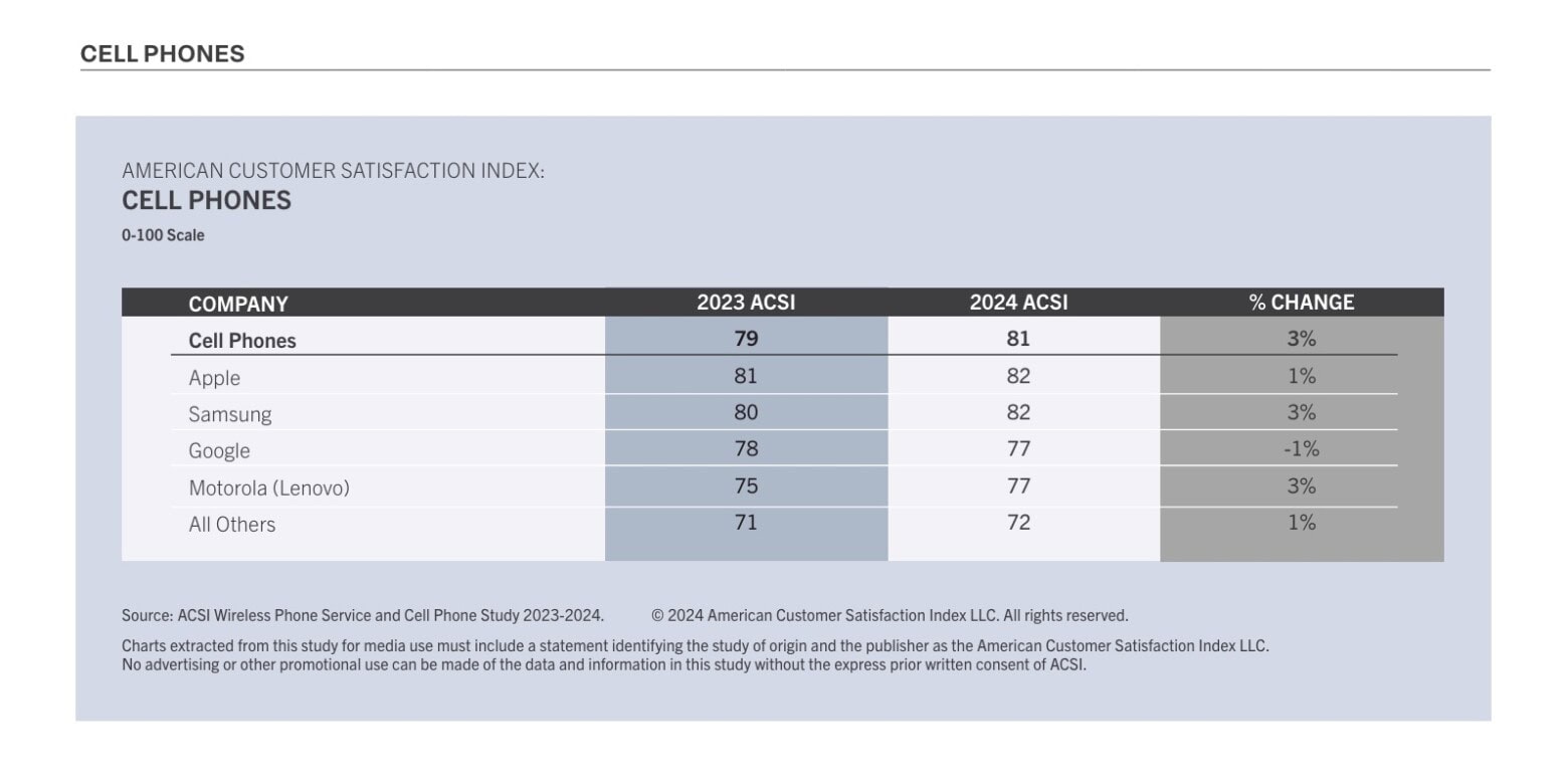 Phone Satisfaction Note Smartphone customer satisfaction report shows Apple slipping | Cult of Mac