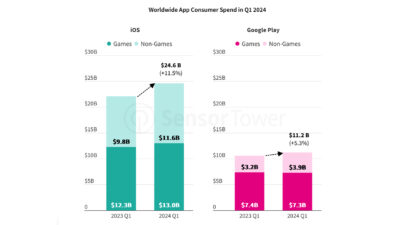 Apple App Store spending more than doubles that of Google Play