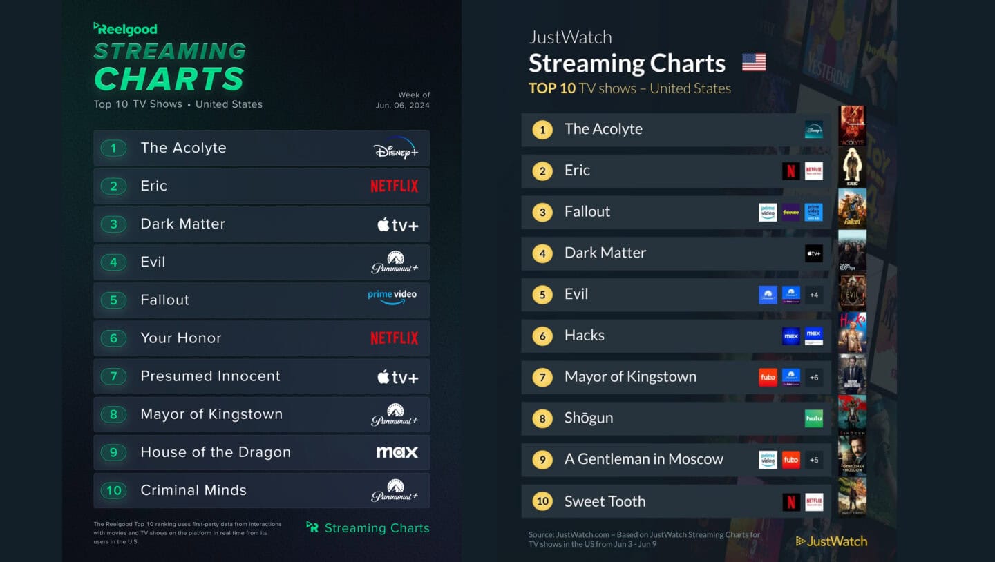 Popular Streaming Series June 15, 2024 Popular Streaming Series June 15, 2024