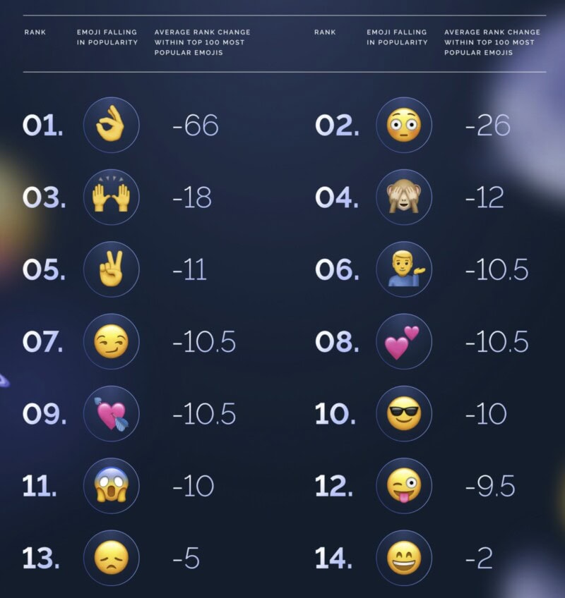 World's most unpopular emoji: Did your favorites make the list? | Cult ...