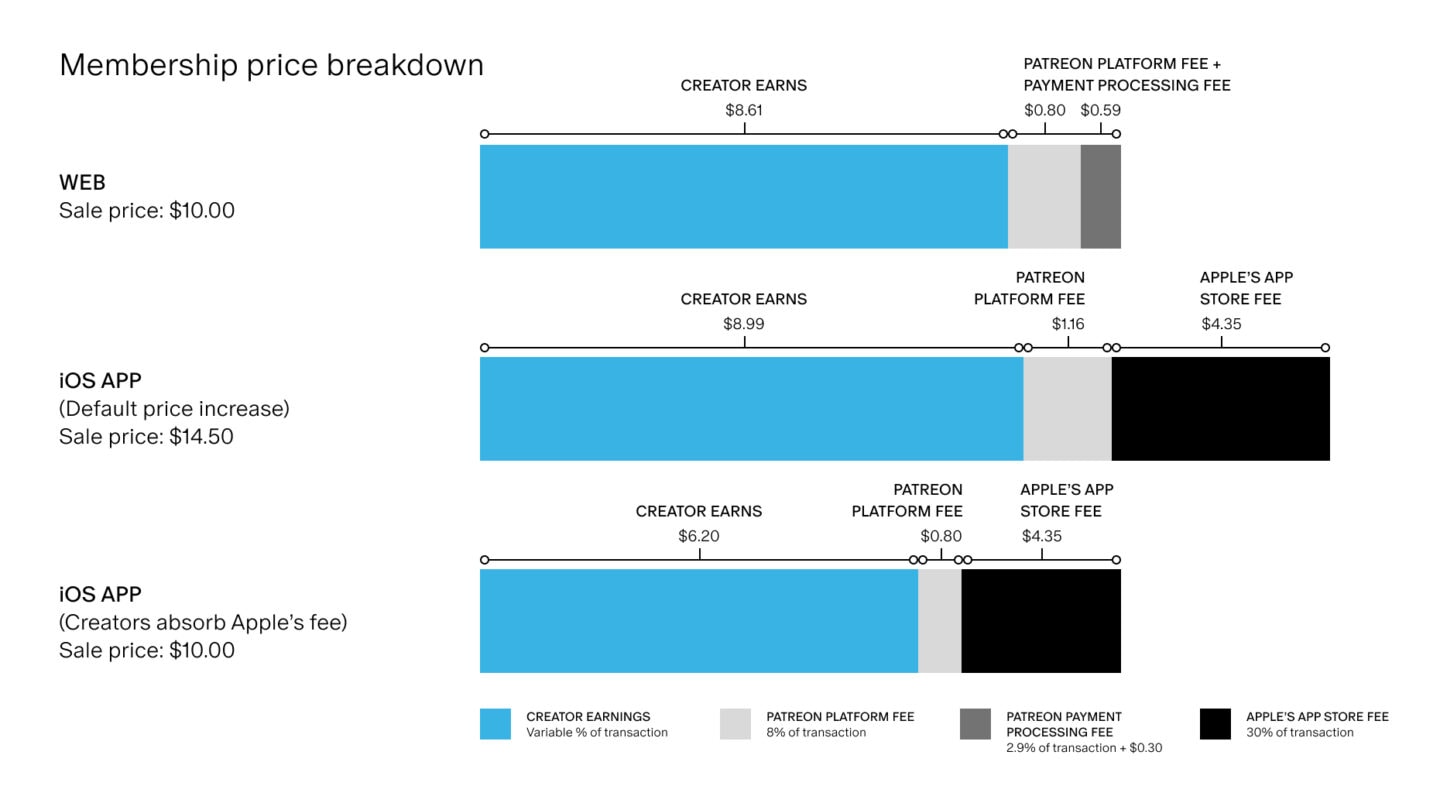 Patreon iOS-only pricing plan Patreon prepares for Apple's 30% app Store fee with new pricing options for creators.