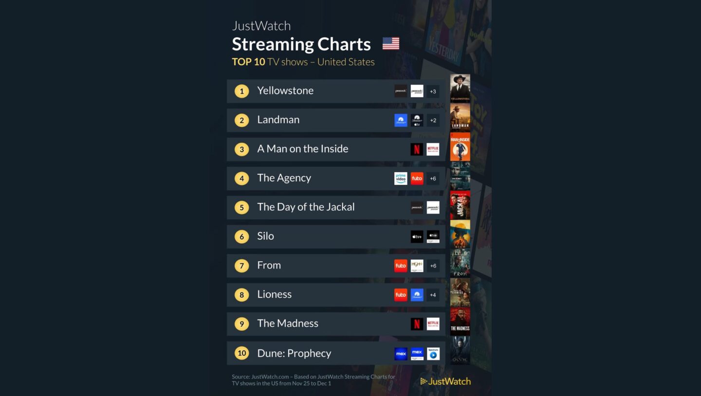 Most popular streaming series in early December 2024