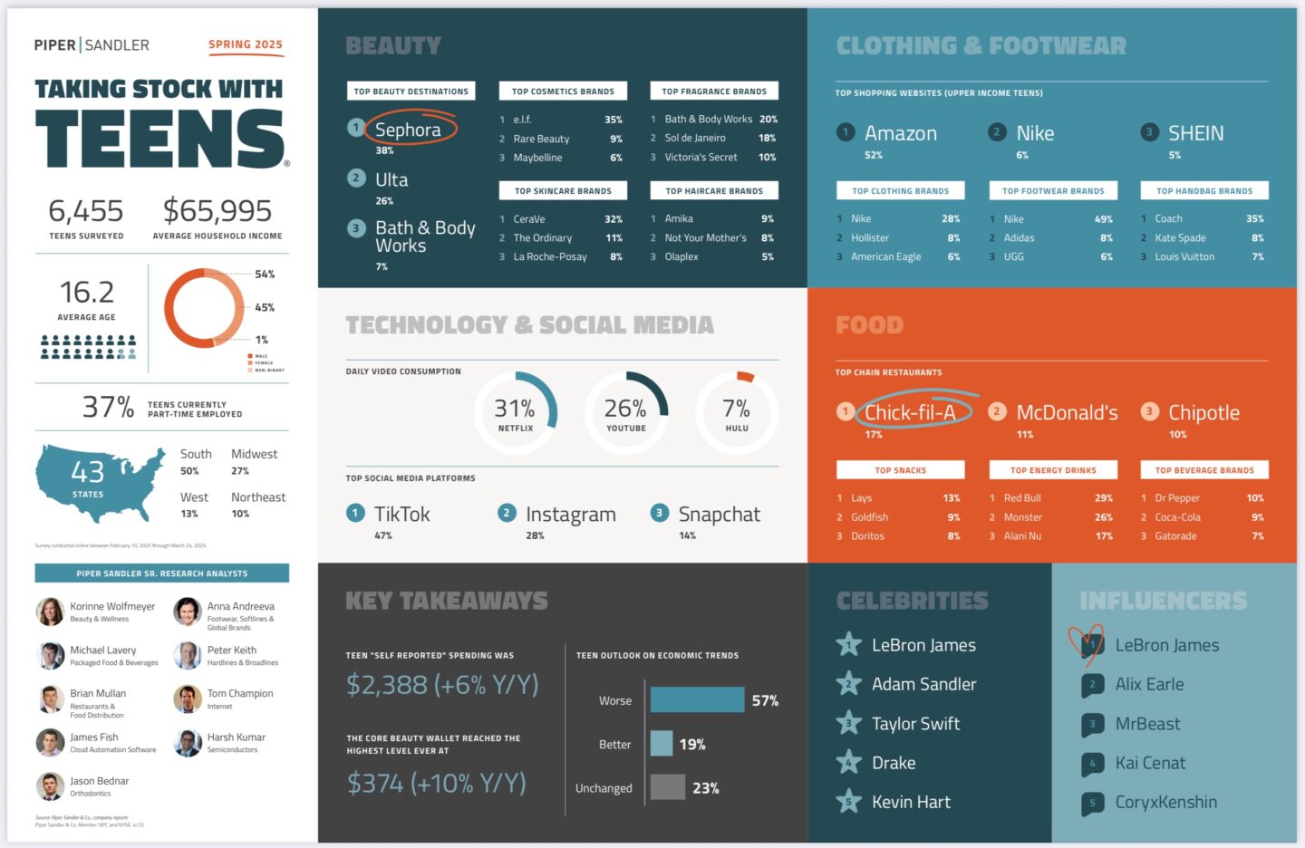 Piper Sandler Taking Stock With Teens Survey spring 2025 Piper Sandler Taking Stock With Teens Survey spring 2025
