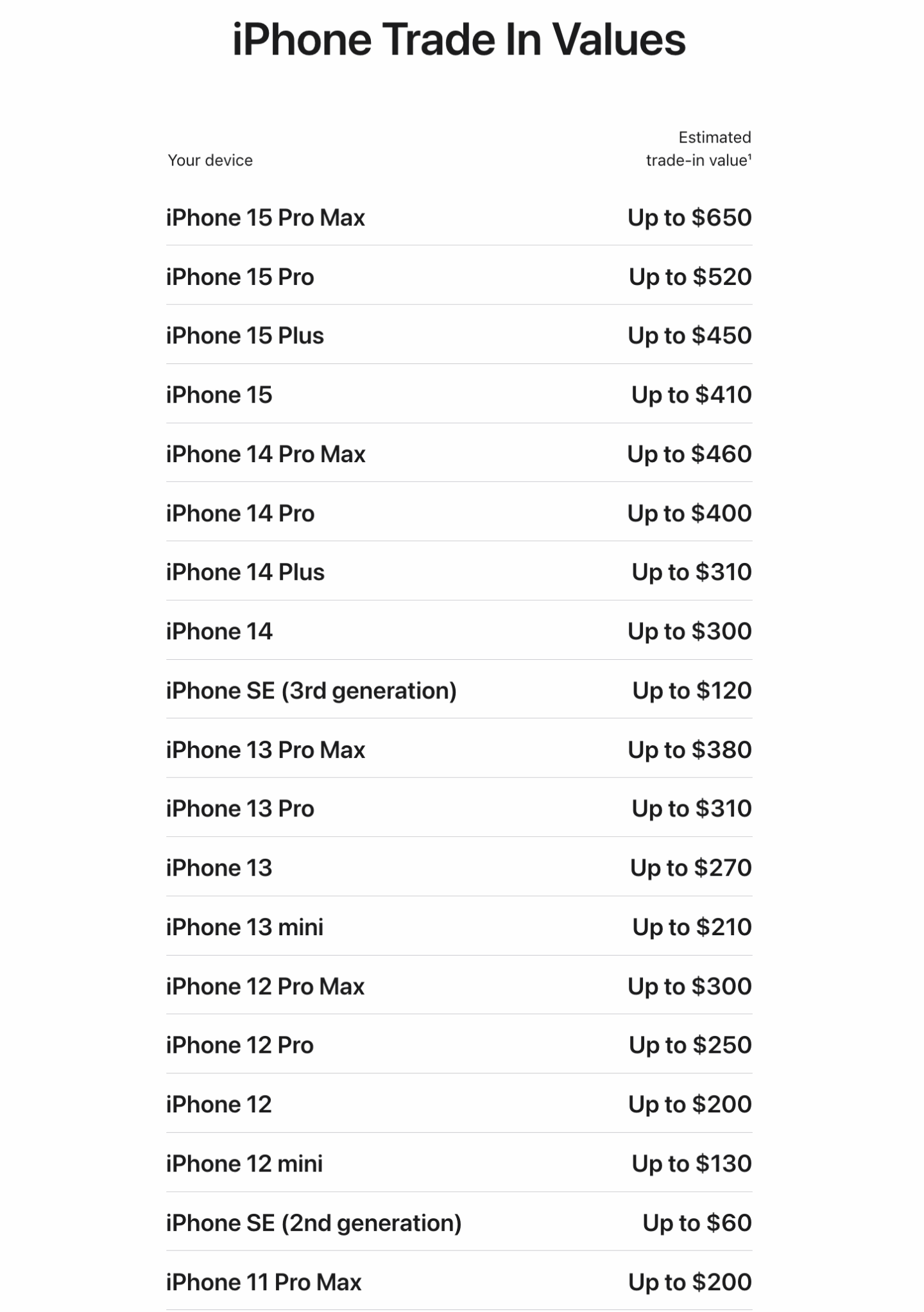 Recent iPhone trade-in values through June 18 2025