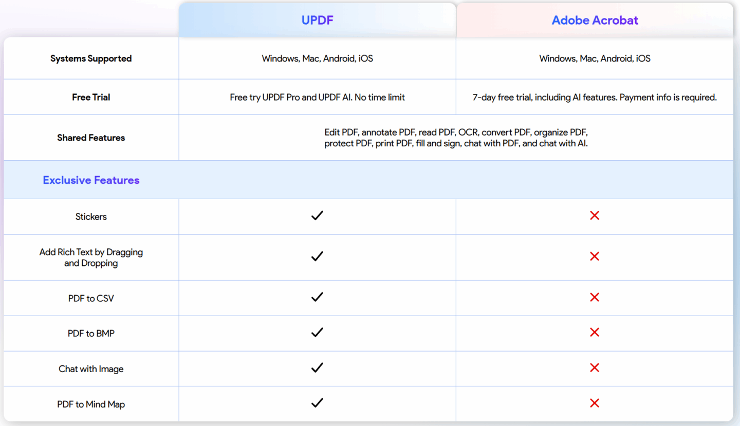 UPDF 2 features vs Adobe Acrobat A chart comparing UPDF PDF editor to Adobe Acrobat, showing features like systems supported, free trial availability and more.