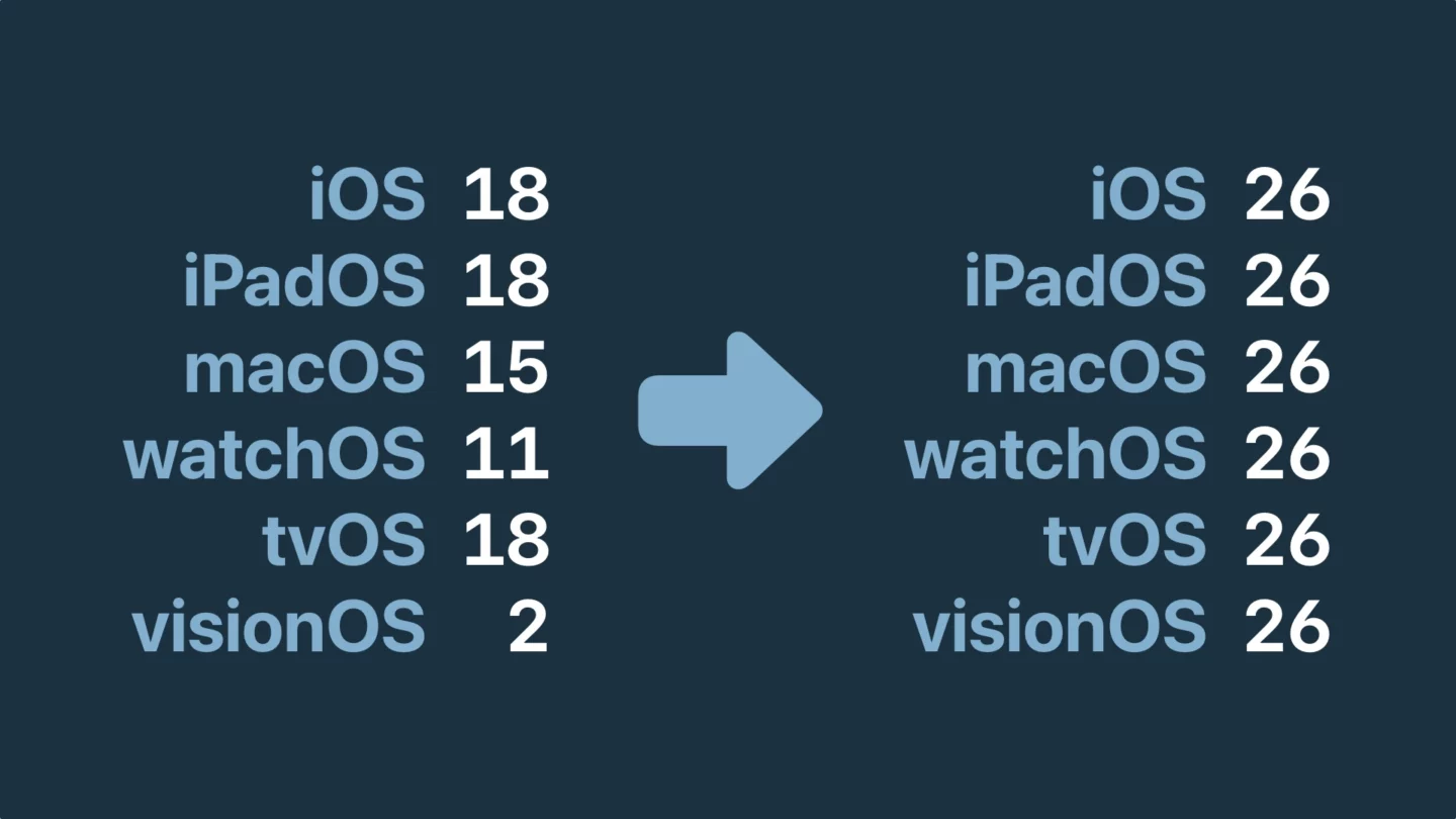 26 Version Numbers Graphic showing iOS 18, iPadOS 18, macOS 15, watchOS 11, tvOS 18 and visionOS 2 succeeded by iOS 26, iPadOS 26, macOS 26, watchOS 26, tvOS 26 and visionOS 26.