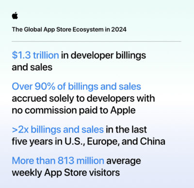 App Store hits new global high in developer billings and sales | Cult ...