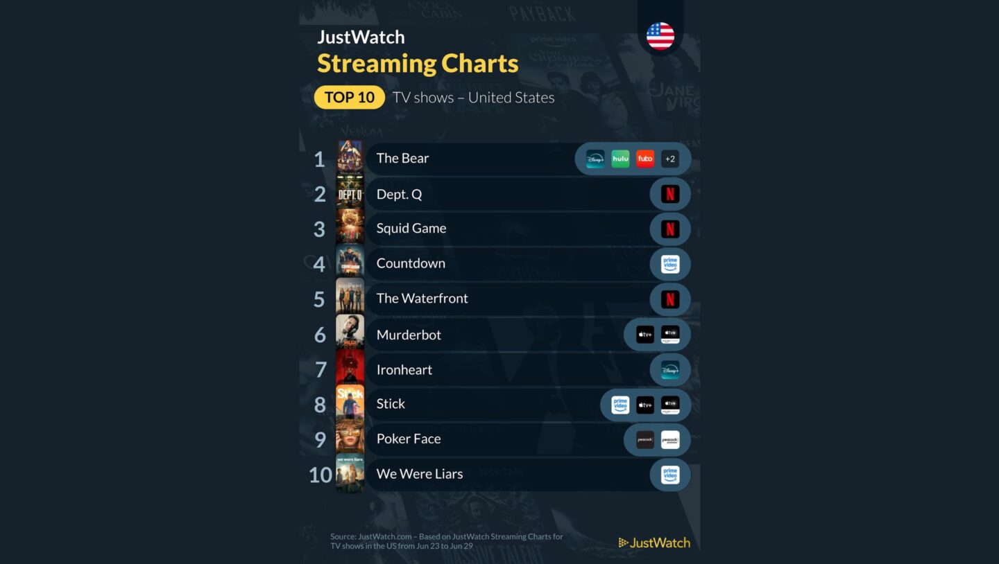 Popular Streaming Series in July 2025 A ratings service says Murderbot is one of the most popular streaming series.
