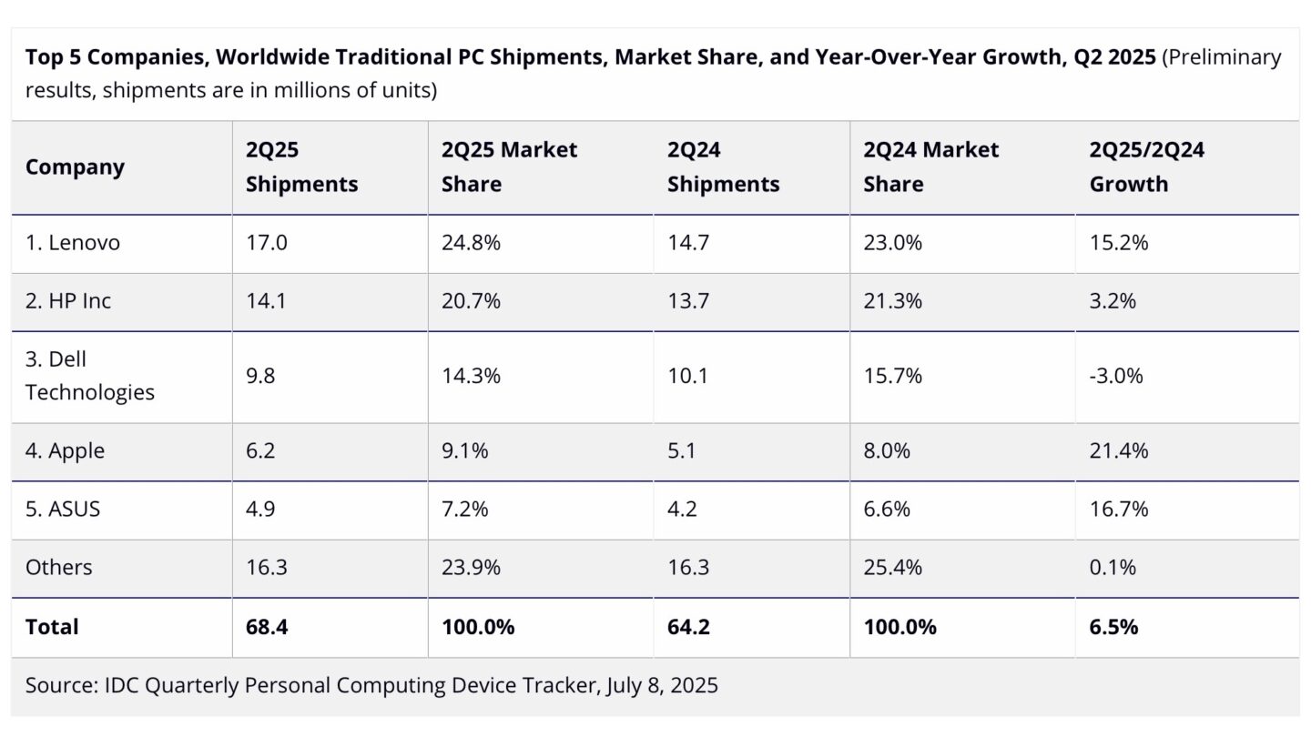 Global PC shipments Q2 2025