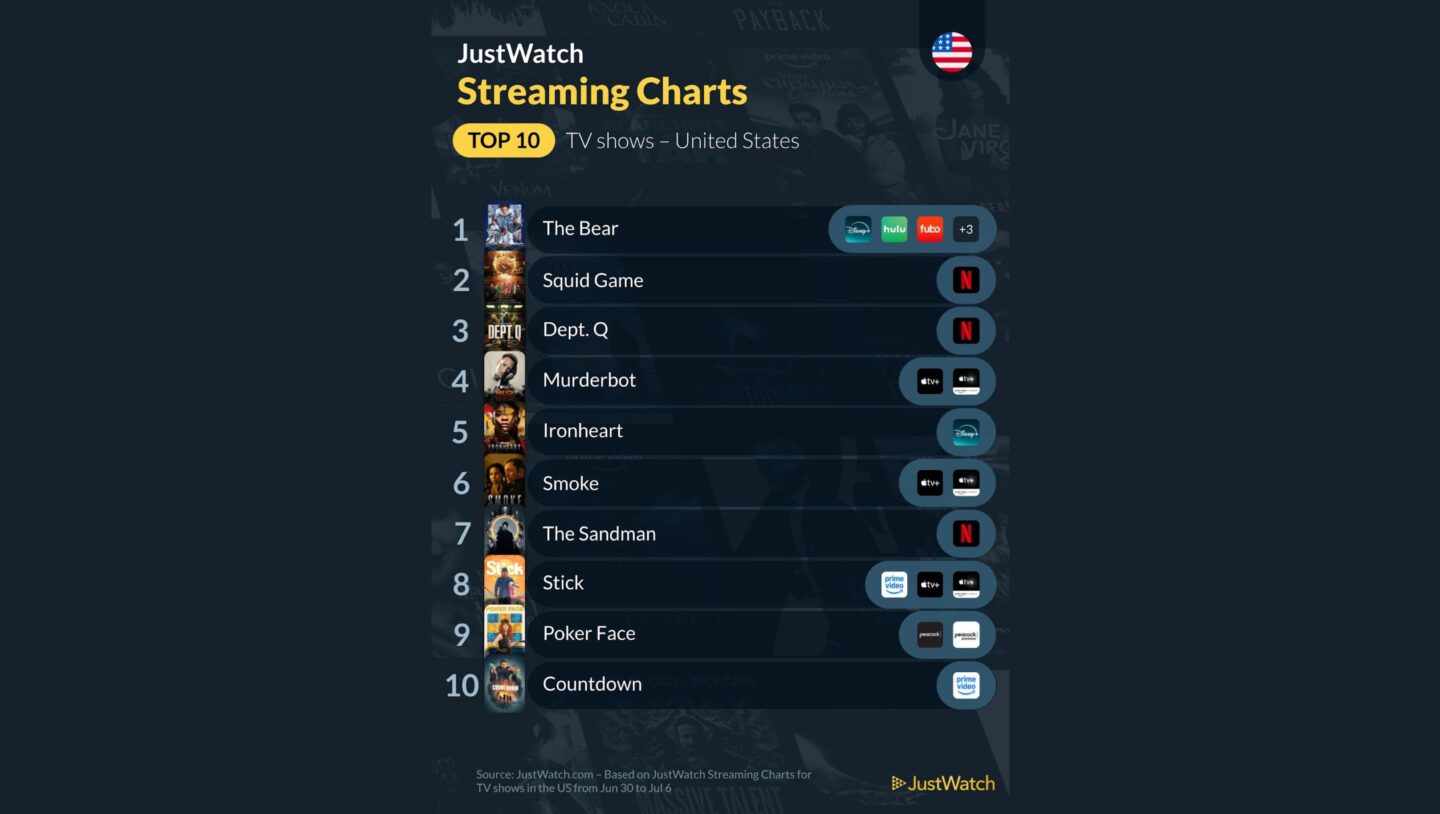 Popular Streaming Series-July-12-2025 A ratings service says Smoke is one of the most popular streaming series.