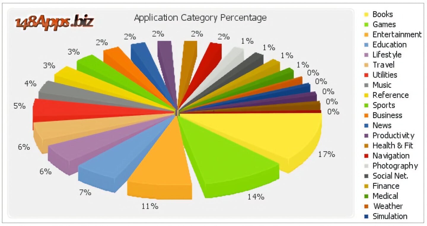 Apple App Store categories in 2010 Chart showing "Application Category Percentage" of apps in Apple's App Store in 2010.