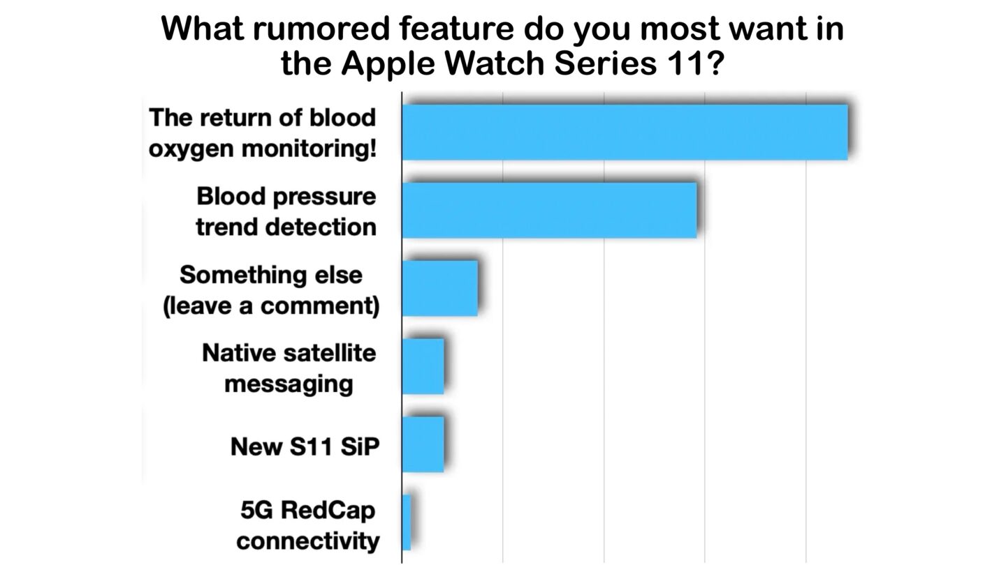 Apple Watch features poll: Blood oxygen app