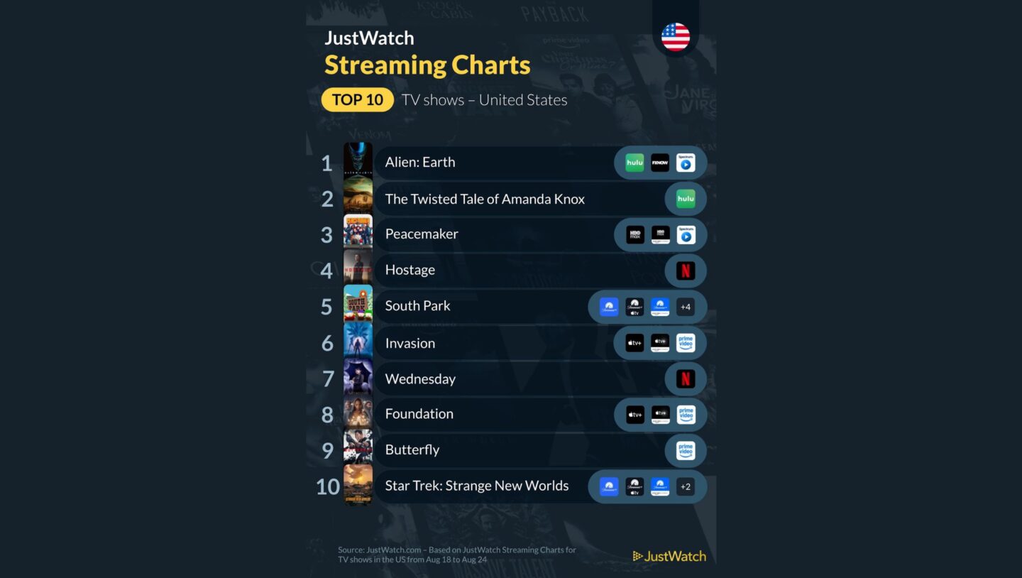 Popular Streaming Series August 30, 2025 A ratings service says Invasion season 3 is one of the most popular streaming series.