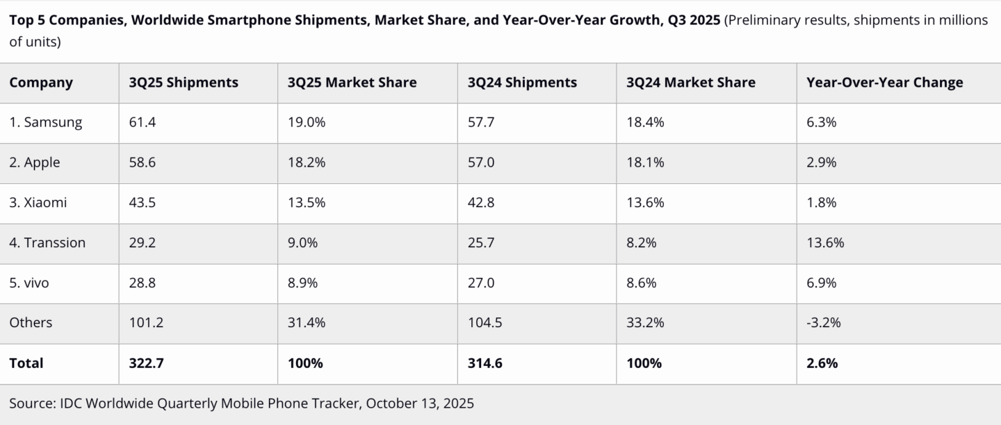 IDC top 5 companies smartphone shipments Q3 2025