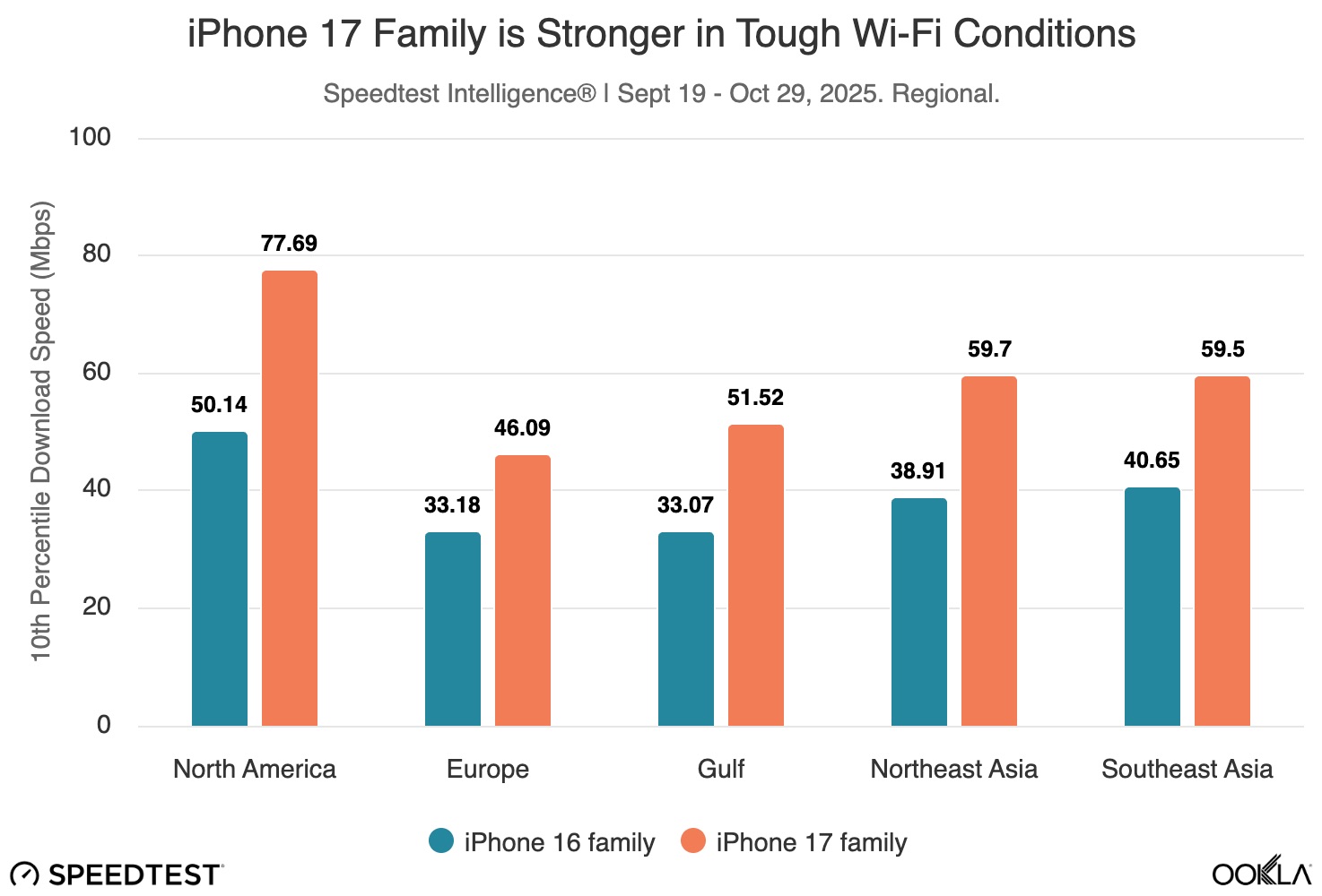 Iphone 17 family wifi performance iPhone 17 delivers big Wi-Fi speed gains thanks to the N1 chip