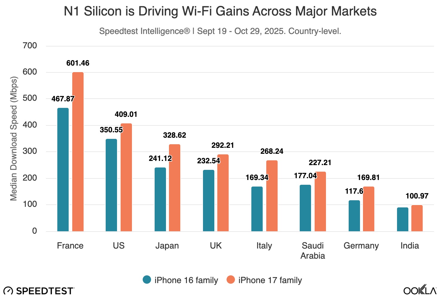 N1 silicon low end performance boost Apple N1 Wi-Fi performance