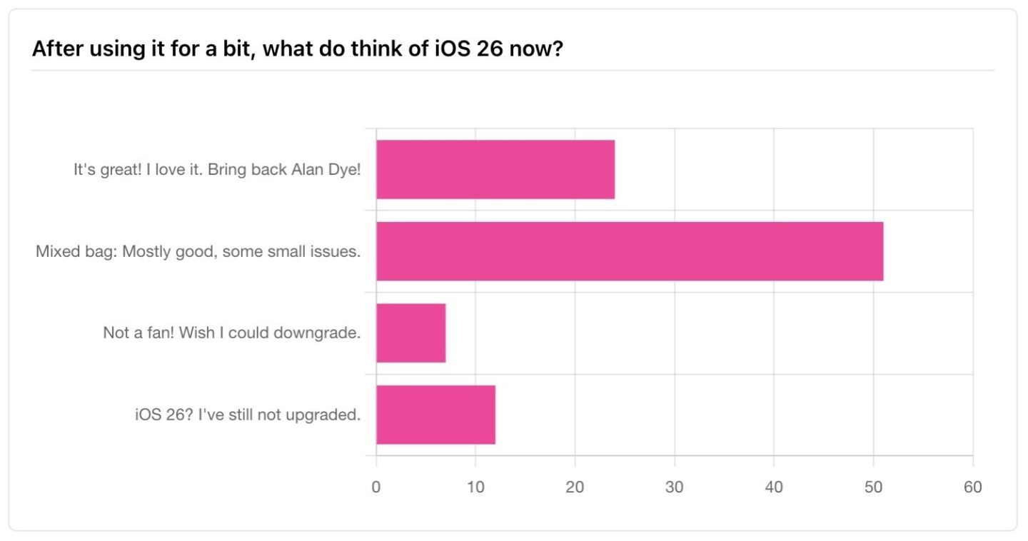 IOS 26 opinions: Poll results iOS 26 opinions: Poll results