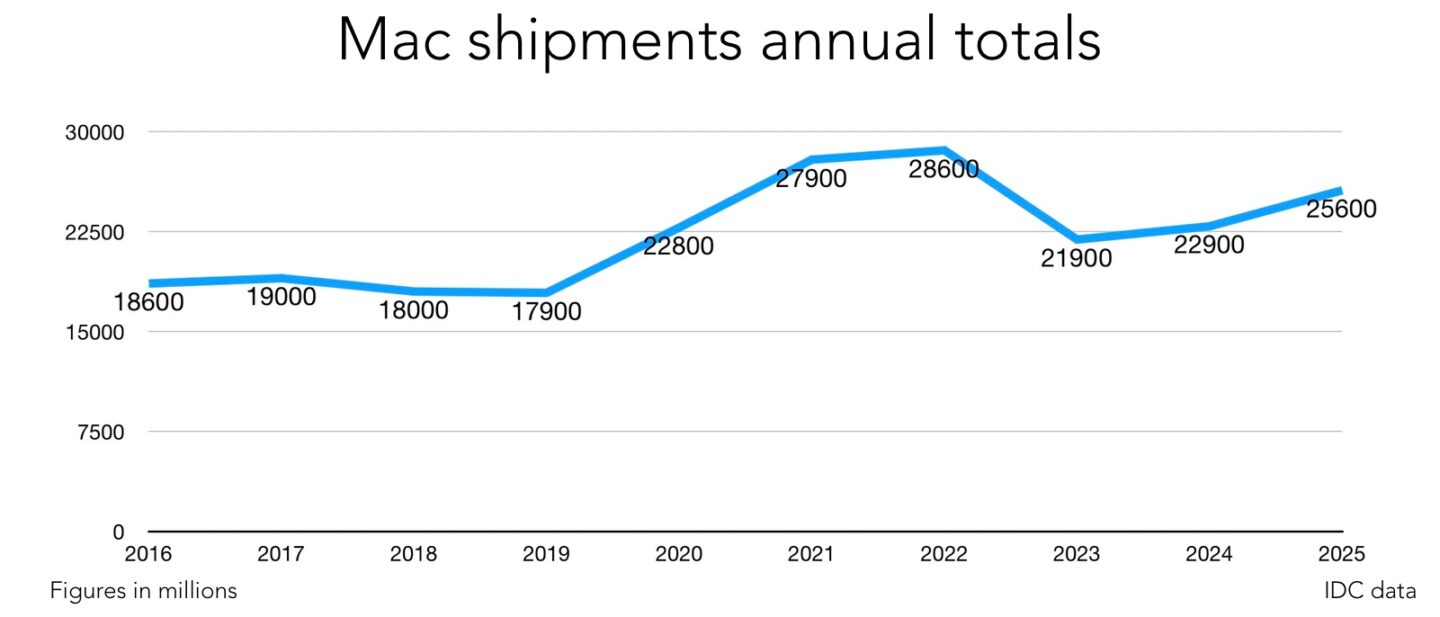 Mac shipments annual totals 2016-2025
