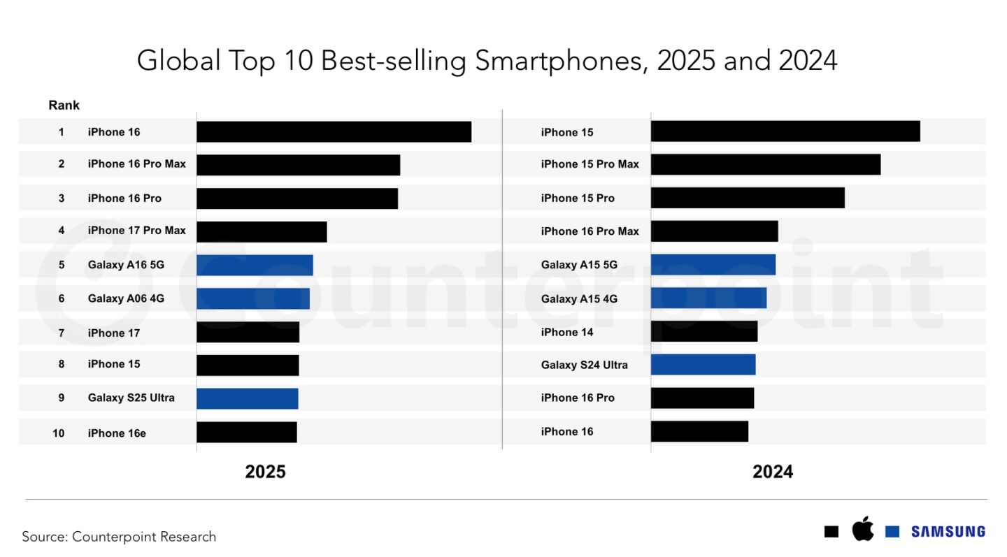 Top 10 Best-selling Smartphones of 2025