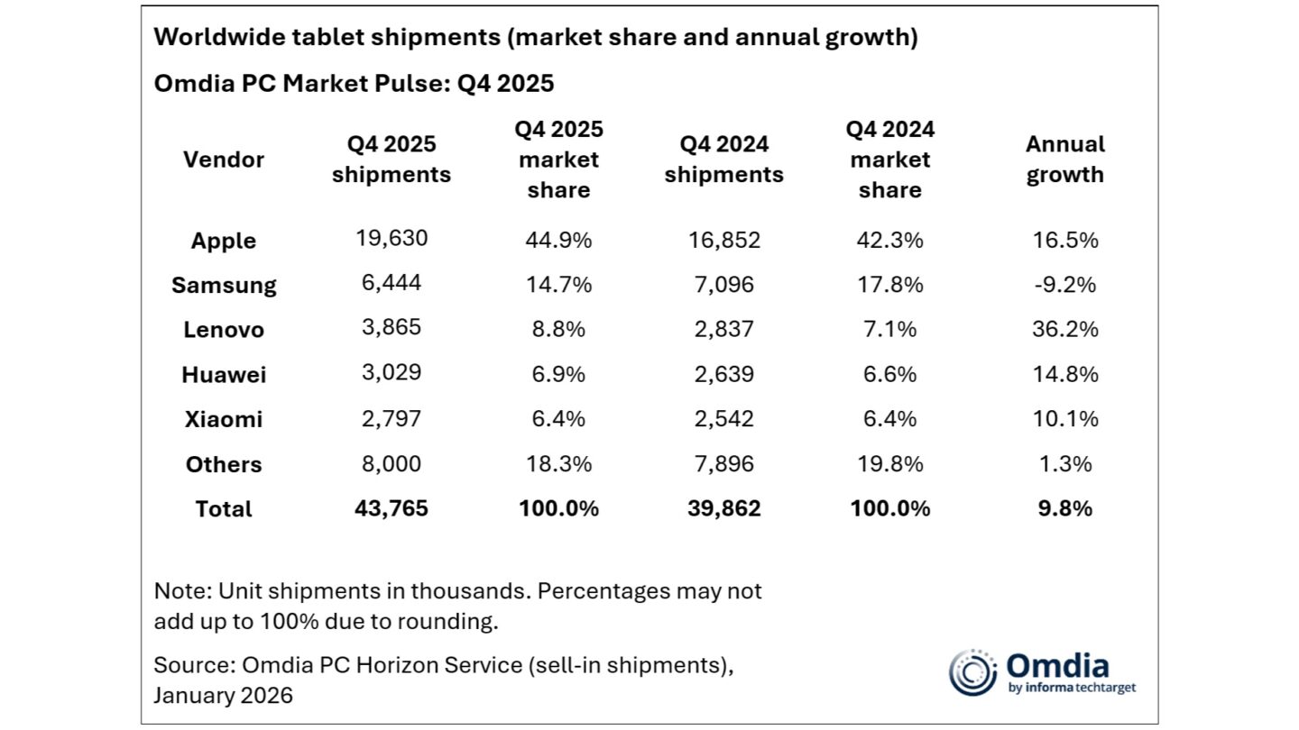 Omdia: iPad shipments Q4 2025