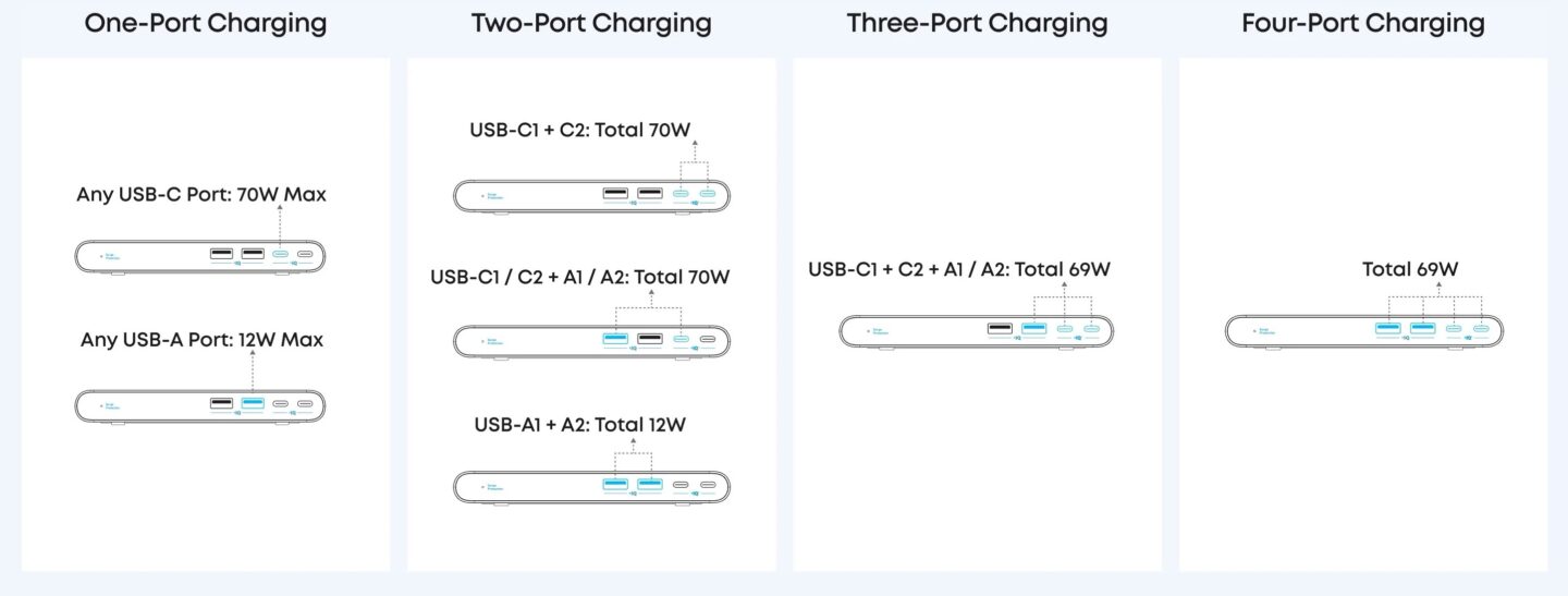 Anker Nano Power Strip (10-in-1, 70W, Clamp) power output A chart showing power output of USB ports on the Anker Nano Power Strip (10-in-1, 70W, Clamp)