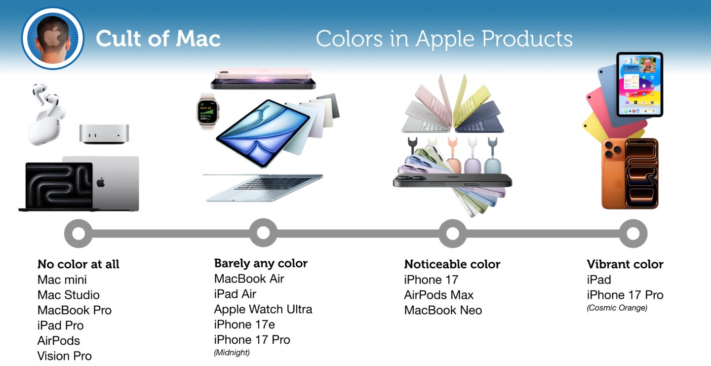 Graphic showing colors on various Apple products, on a scale from No Color At All, Barely Any Color, Noticeable Color and Vibrant Color