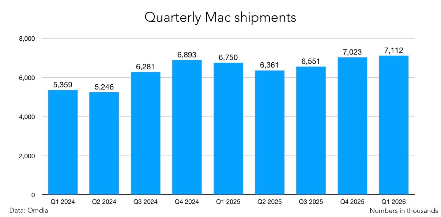 Apple Quarterly Mac shipments: Q1 2026