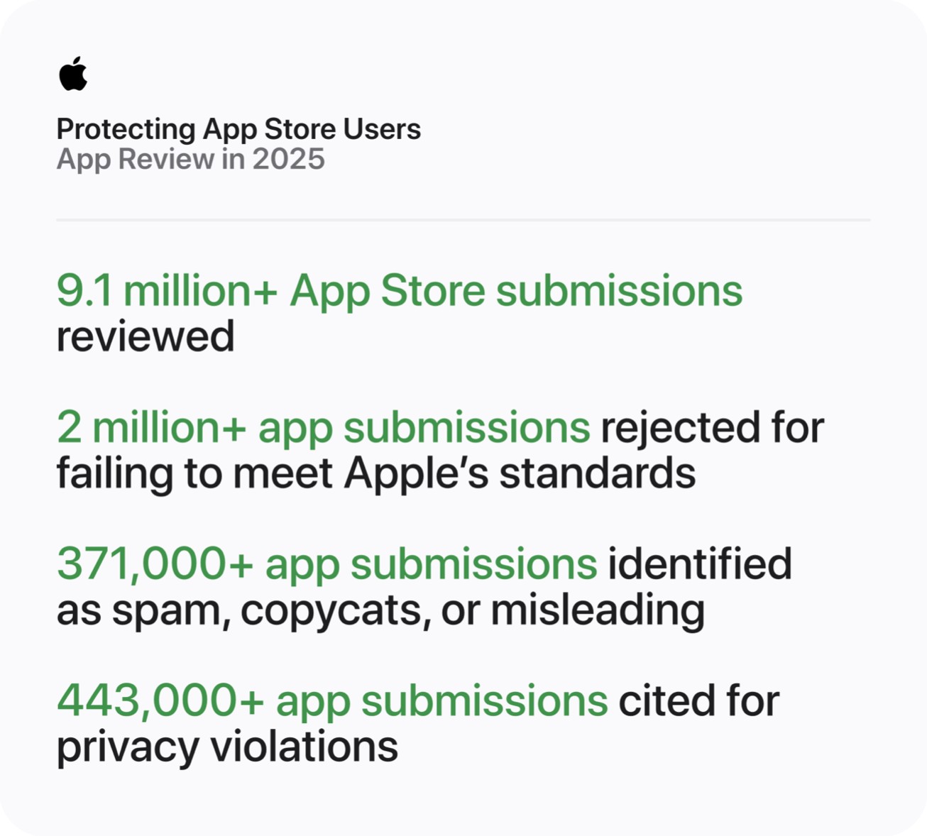 Apple App Store fraud prevention infographic app review 2025_inline.jpg.large_2x App Store app review 2025