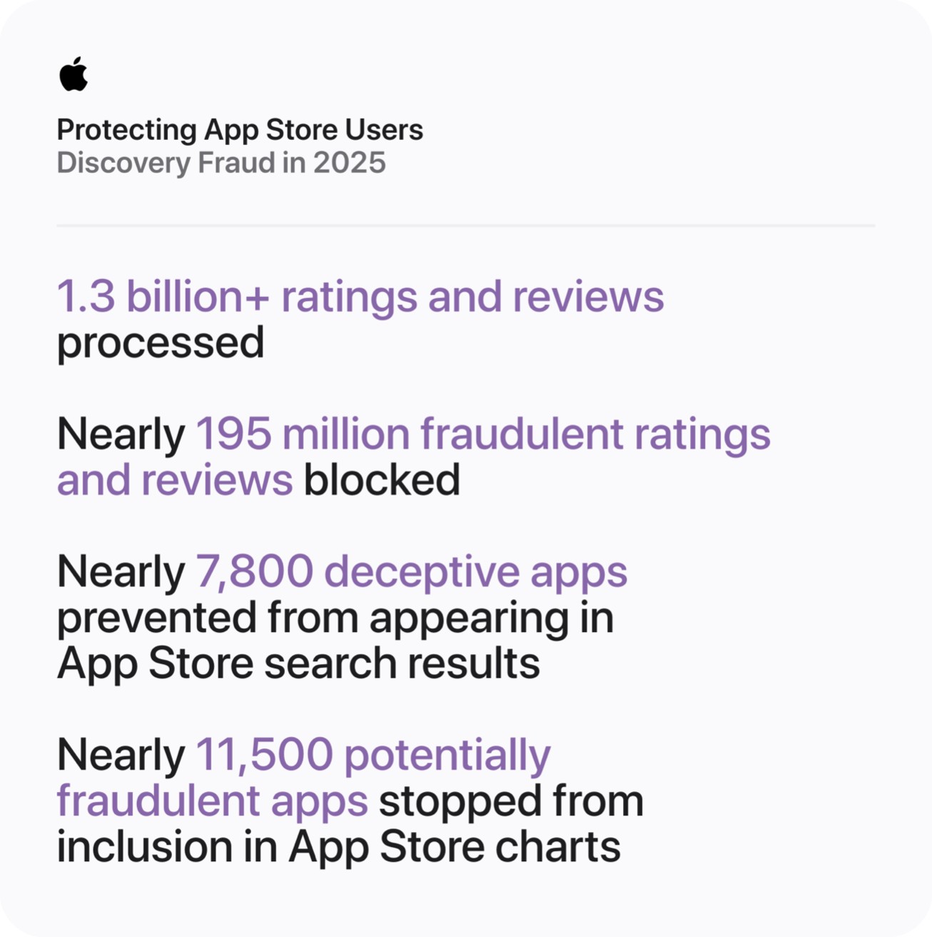 Apple App Store fraud prevention infographic discovery fraud 2025_inline.jpg.large_2x App Store discovery fraud 2025
