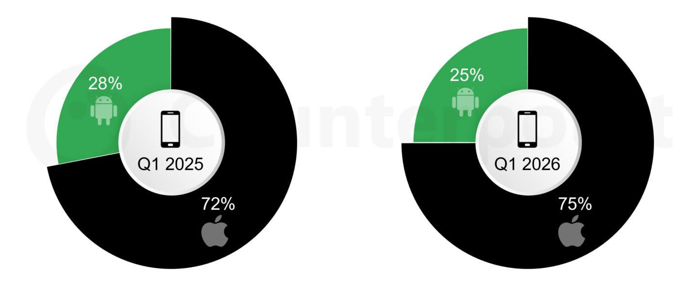 CounterPoint Research smartphone sales through carriers Q1 25-26 CounterPoint Research smartphone sales through carriers Q1 25-26