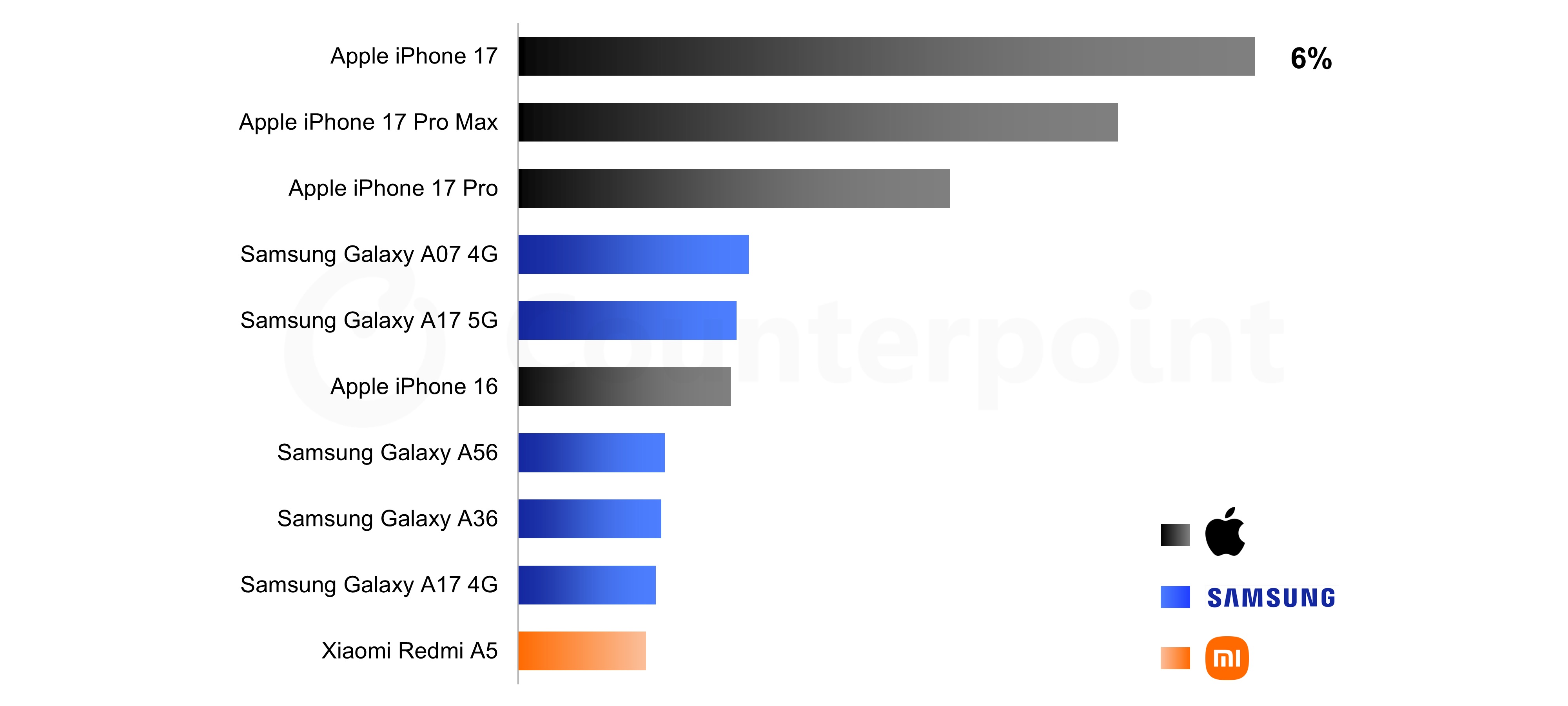 iPhone 17 outsold every other smartphone in Q1, 2026