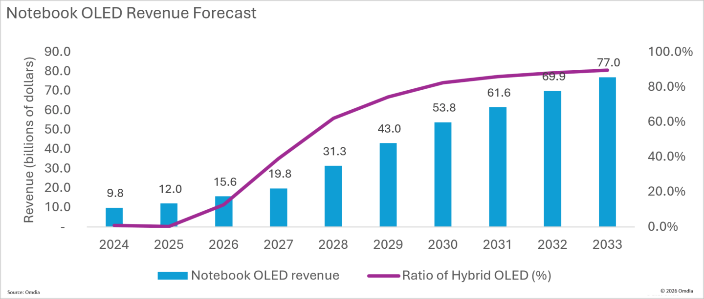 Notebook OLED Revenue Forecast