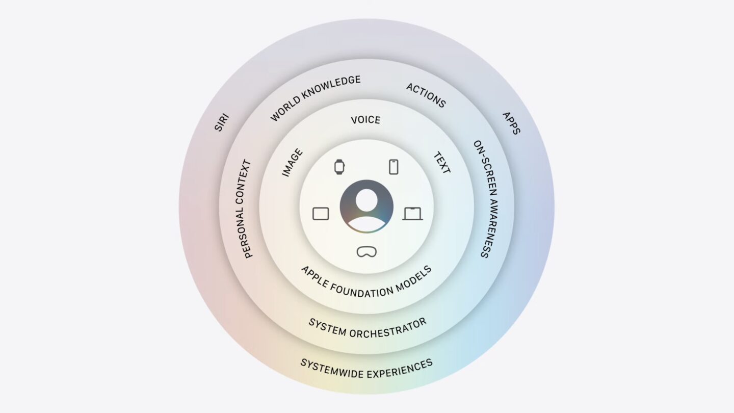 Apple Intelligence architecture