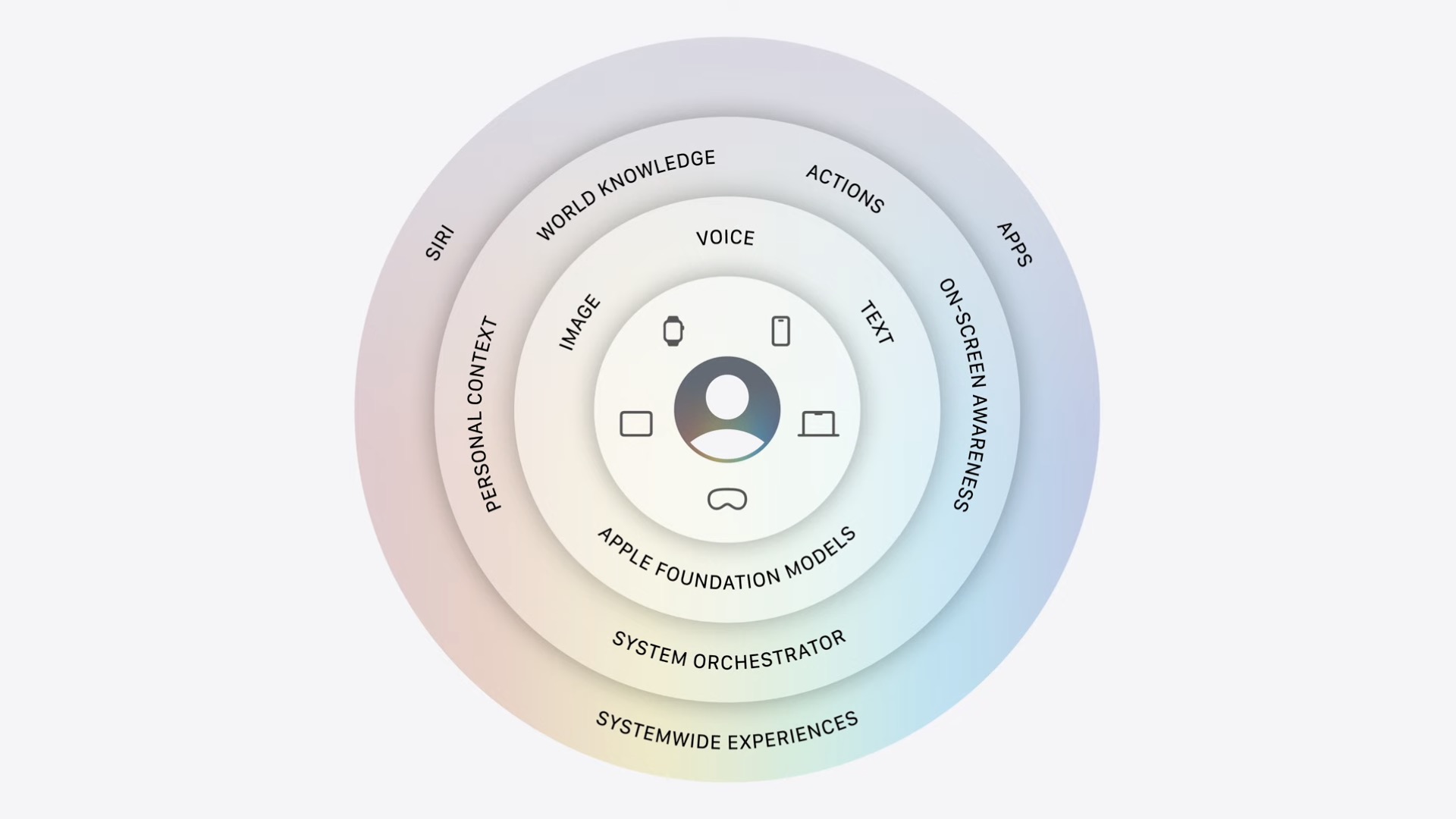 Next generation Apple Intelligence architecture Apple Intelligence architecture