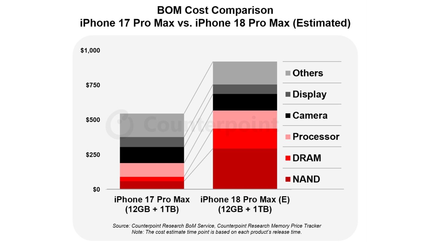 IPhone 18 Pro Max price_02 BOM Cost ComparisoniPhone 17 Pro Max vs. iPhone 18 Pro Max