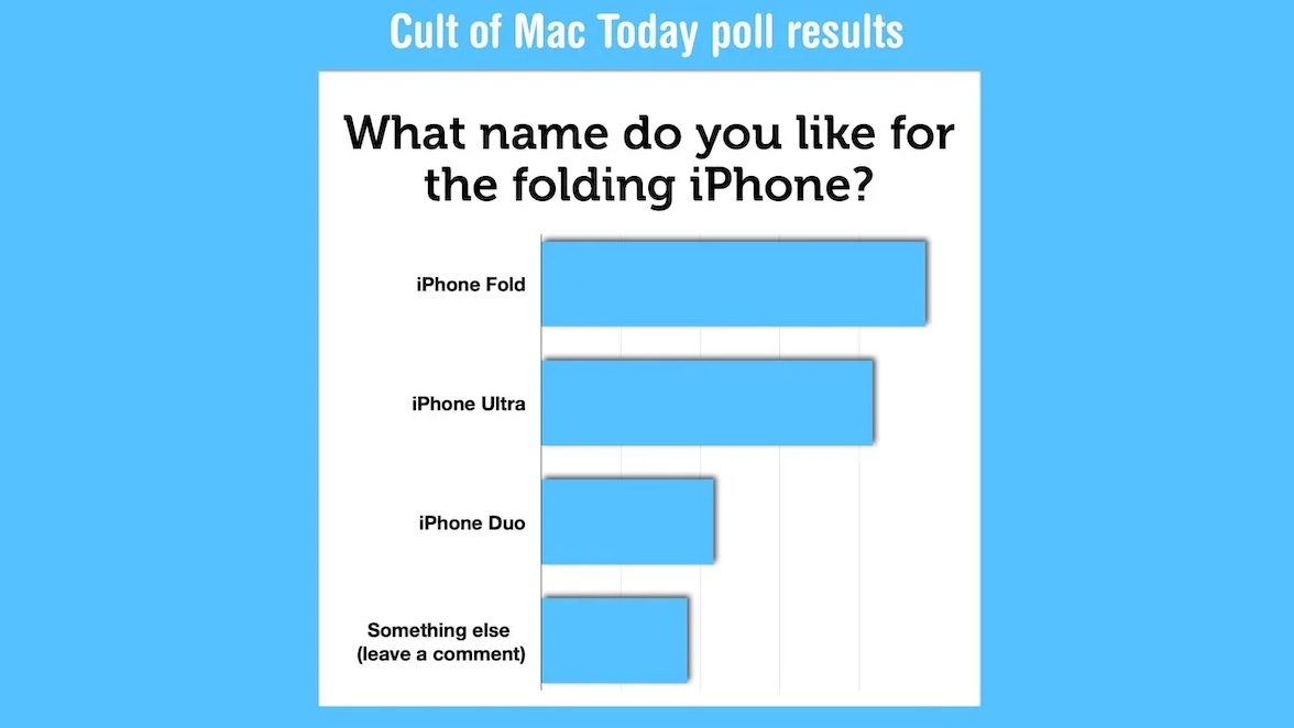 Folding iPhone_poll Folding iPhone name: poll results