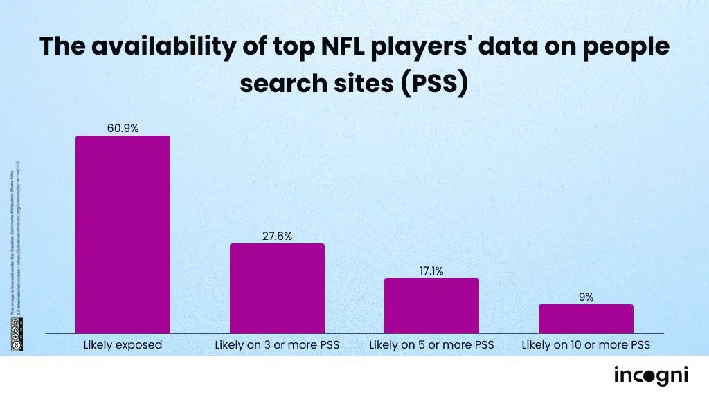 Graphic showing top NFL players' data on people search sites.
